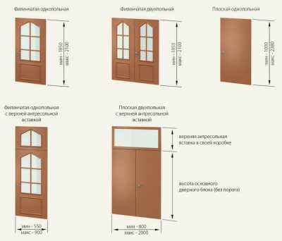 Размеры межкомнатных и наружных дверей